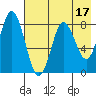 Sutwik Island tide chart for Wednesday, May 17, 2023