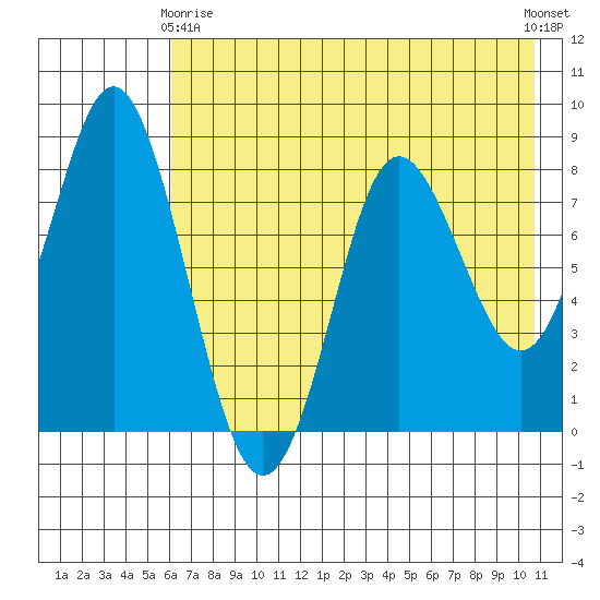 Sutwik Island tide chart for Thursday, May 18, 2023