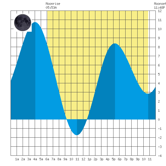 Sutwik Island tide chart for Friday, May 19, 2023
