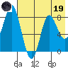 Sutwik Island tide chart for Friday, May 19, 2023