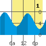 Sutwik Island tide chart for Monday, May 1, 2023