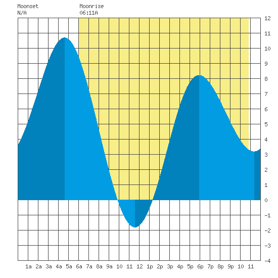 Sutwik Island tide chart for Saturday, May 20, 2023