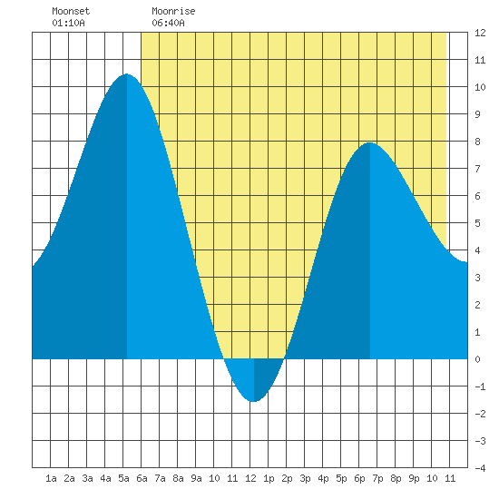 Sutwik Island tide chart for Sunday, May 21, 2023
