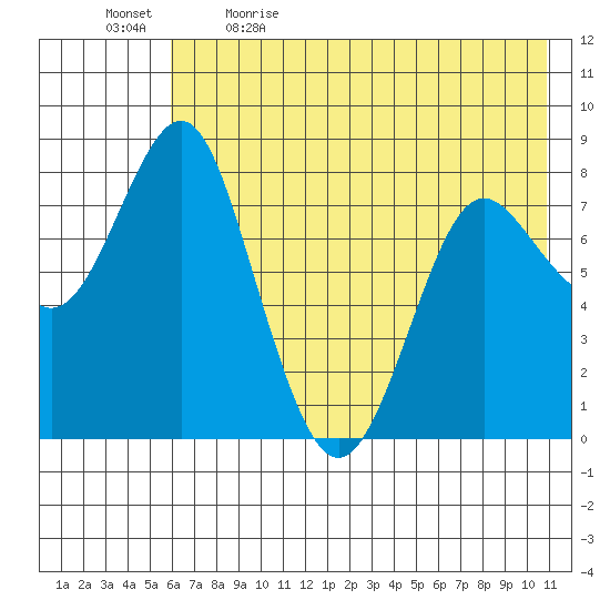 Sutwik Island tide chart for Tuesday, May 23, 2023