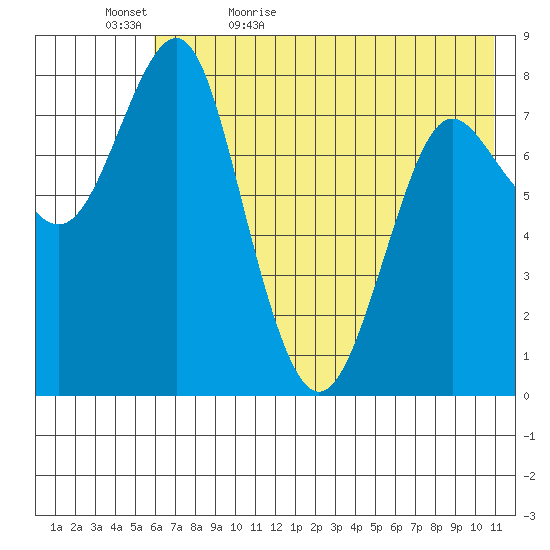 Sutwik Island tide chart for Wednesday, May 24, 2023