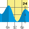 Sutwik Island tide chart for Wednesday, May 24, 2023