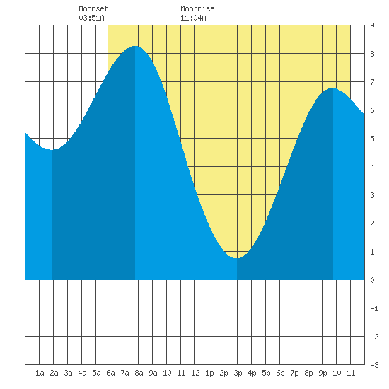 Sutwik Island tide chart for Thursday, May 25, 2023
