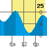 Sutwik Island tide chart for Thursday, May 25, 2023