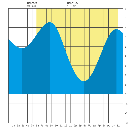 Sutwik Island tide chart for Friday, May 26, 2023