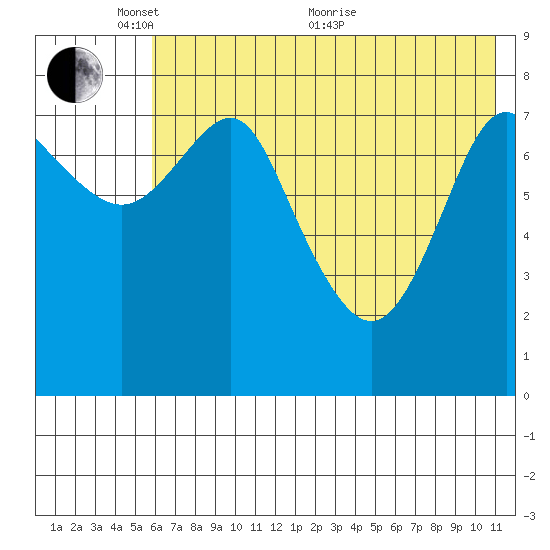 Sutwik Island tide chart for Saturday, May 27, 2023