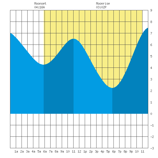 Sutwik Island tide chart for Sunday, May 28, 2023