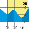 Sutwik Island tide chart for Sunday, May 28, 2023