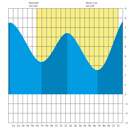 Sutwik Island tide chart for Monday, May 29, 2023