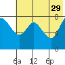 Sutwik Island tide chart for Monday, May 29, 2023