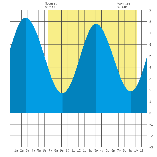 Sutwik Island tide chart for Tuesday, May 2, 2023