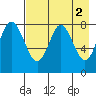 Sutwik Island tide chart for Tuesday, May 2, 2023
