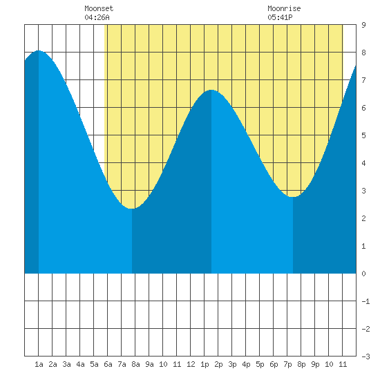 Sutwik Island tide chart for Tuesday, May 30, 2023