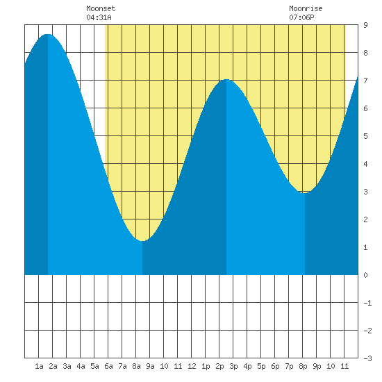 Sutwik Island tide chart for Wednesday, May 31, 2023
