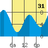 Sutwik Island tide chart for Wednesday, May 31, 2023