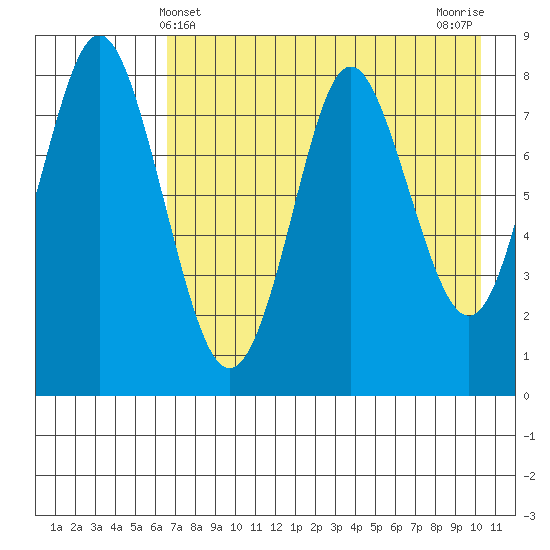 Sutwik Island tide chart for Wednesday, May 3, 2023