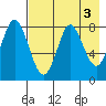 Sutwik Island tide chart for Wednesday, May 3, 2023