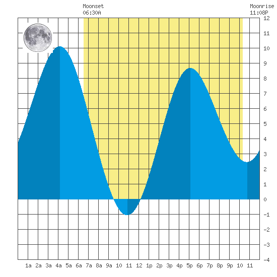 Sutwik Island tide chart for Friday, May 5, 2023