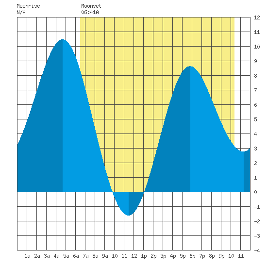 Sutwik Island tide chart for Saturday, May 6, 2023