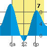 Sutwik Island tide chart for Sunday, May 7, 2023