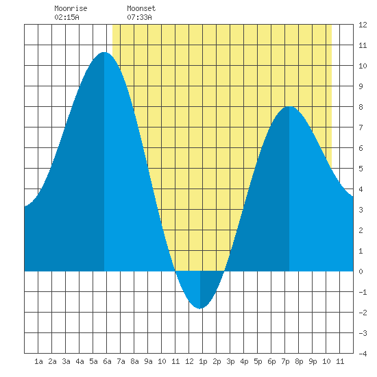 Sutwik Island tide chart for Monday, May 8, 2023