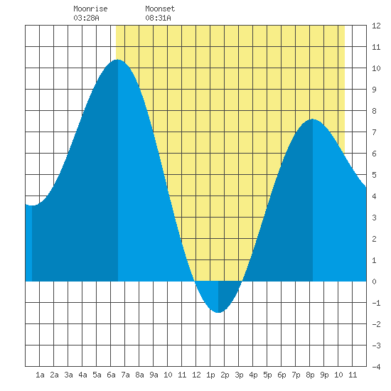 Sutwik Island tide chart for Tuesday, May 9, 2023