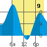 Sutwik Island tide chart for Tuesday, May 9, 2023