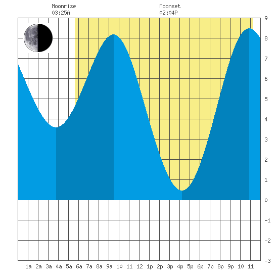 Sutwik Island tide chart for Saturday, June 10, 2023
