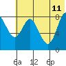 Sutwik Island tide chart for Sunday, June 11, 2023