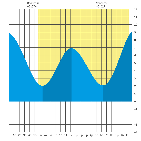 Sutwik Island tide chart for Monday, June 12, 2023