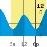 Sutwik Island tide chart for Monday, June 12, 2023