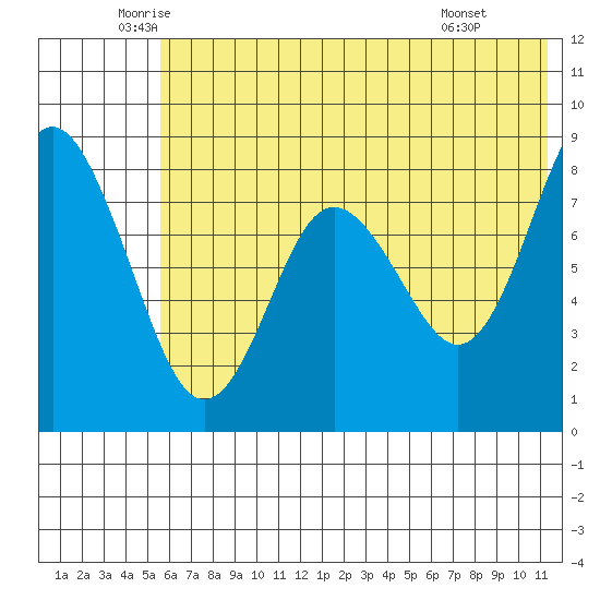 Sutwik Island tide chart for Tuesday, June 13, 2023