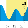 Sutwik Island tide chart for Tuesday, June 13, 2023