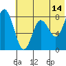 Sutwik Island tide chart for Wednesday, June 14, 2023