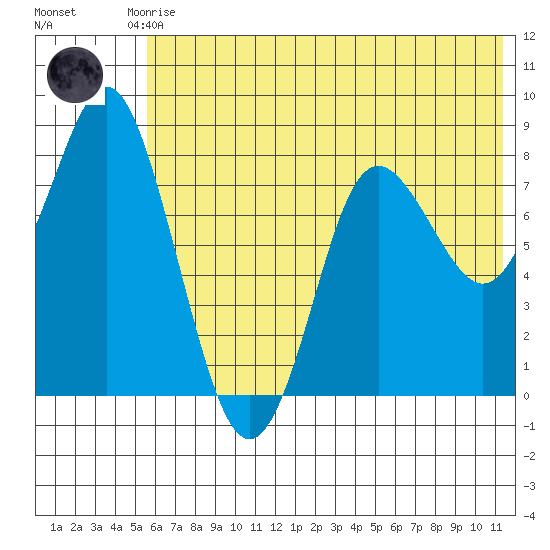 Sutwik Island tide chart for Saturday, June 17, 2023