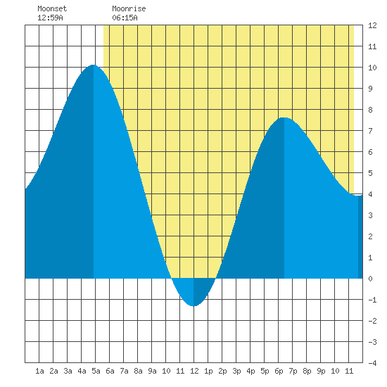 Sutwik Island tide chart for Monday, June 19, 2023