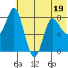 Sutwik Island tide chart for Monday, June 19, 2023