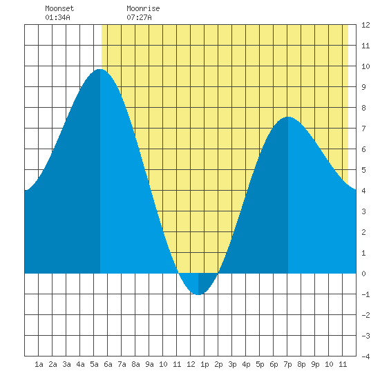 Sutwik Island tide chart for Tuesday, June 20, 2023