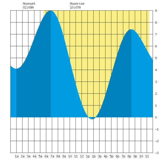 Sutwik Island tide chart for Thursday, June 22, 2023