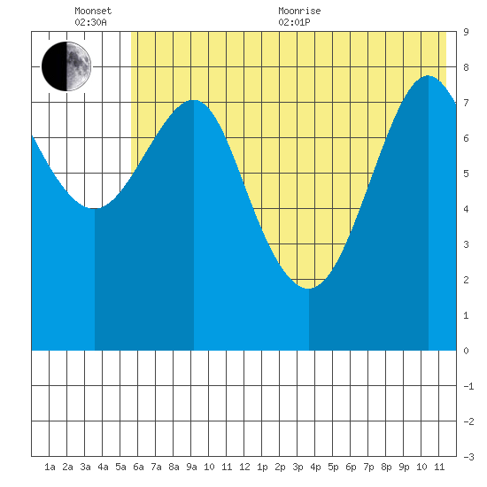 Sutwik Island tide chart for Sunday, June 25, 2023