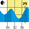 Sutwik Island tide chart for Sunday, June 25, 2023