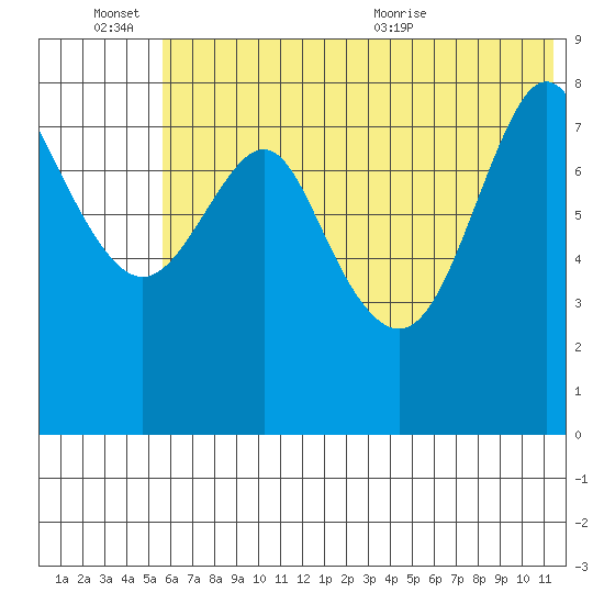 Sutwik Island tide chart for Monday, June 26, 2023