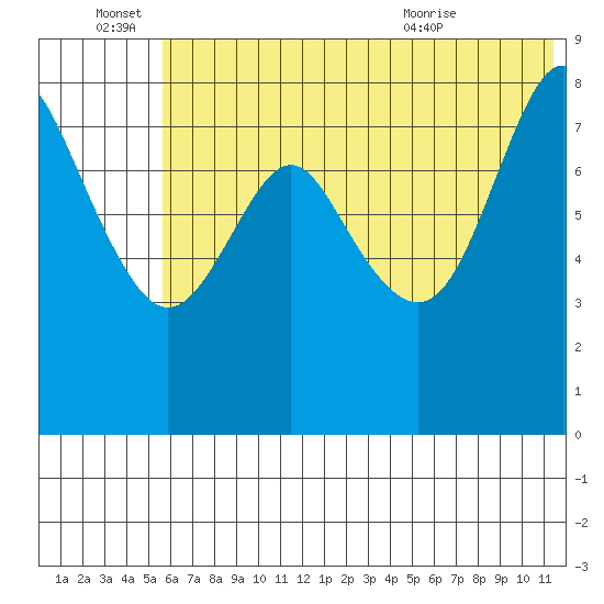 Sutwik Island tide chart for Tuesday, June 27, 2023