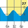 Sutwik Island tide chart for Tuesday, June 27, 2023