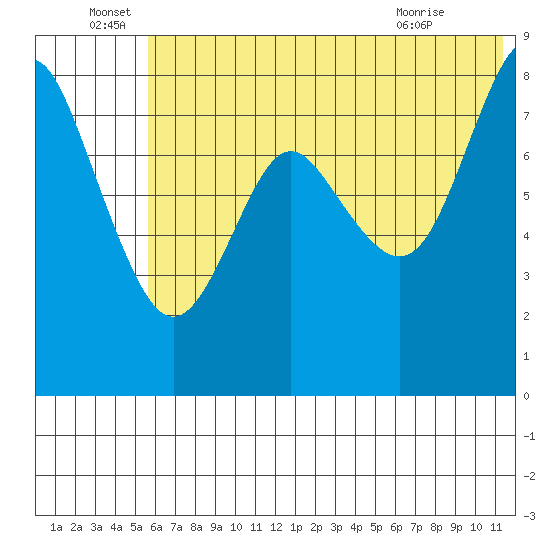 Sutwik Island tide chart for Wednesday, June 28, 2023