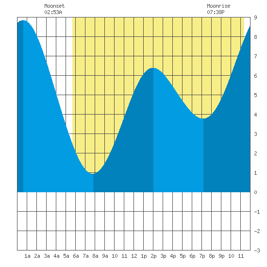 Sutwik Island tide chart for Thursday, June 29, 2023